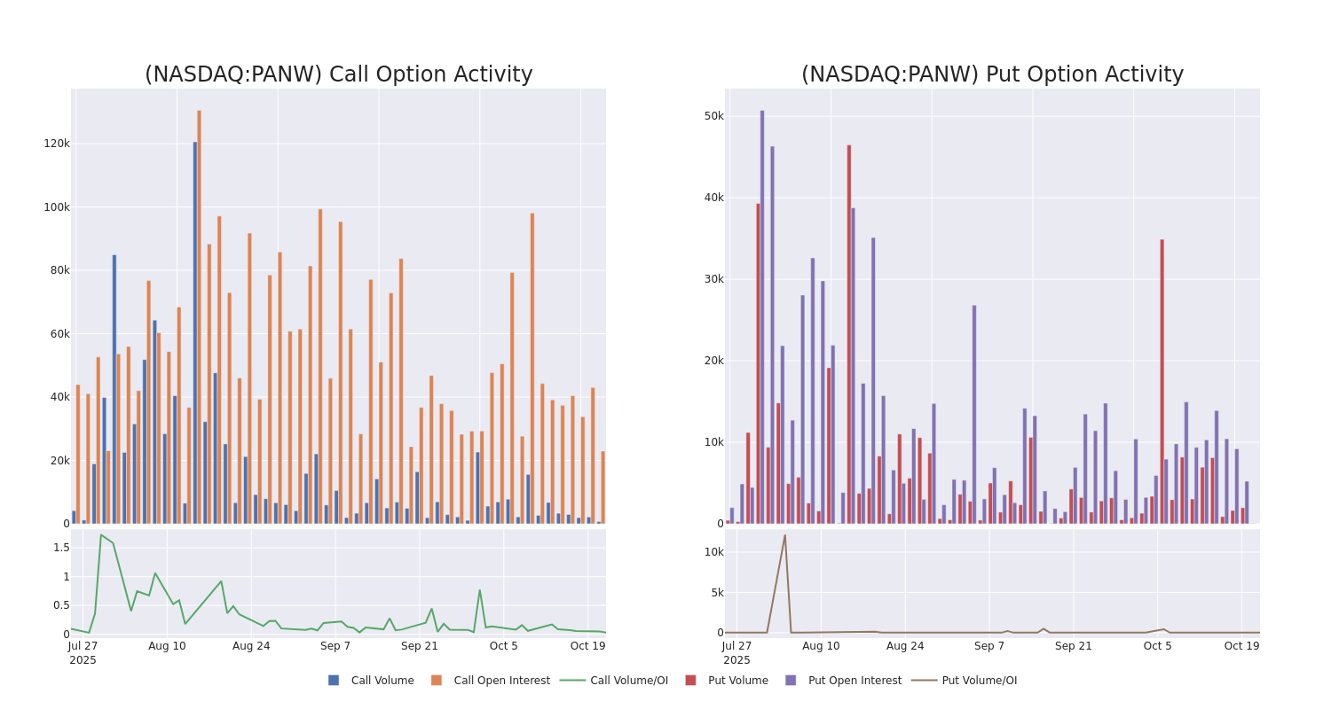Options Call Chart