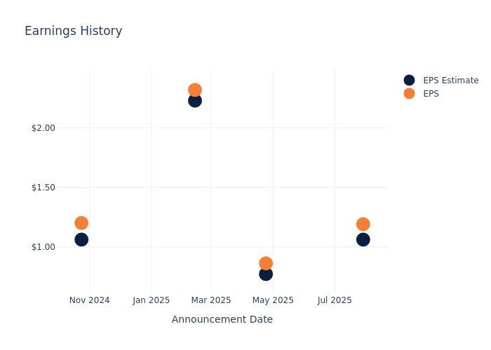eps graph