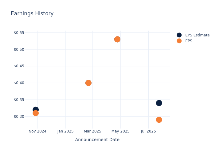 eps graph