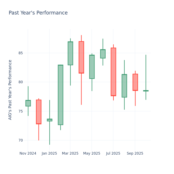 Past Year Chart