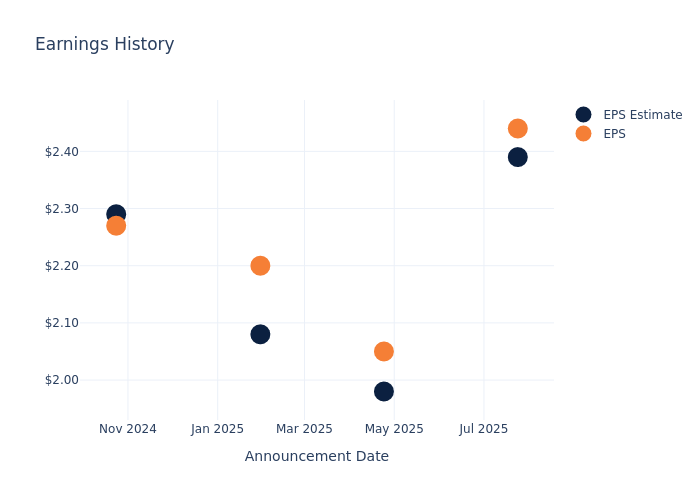 eps graph
