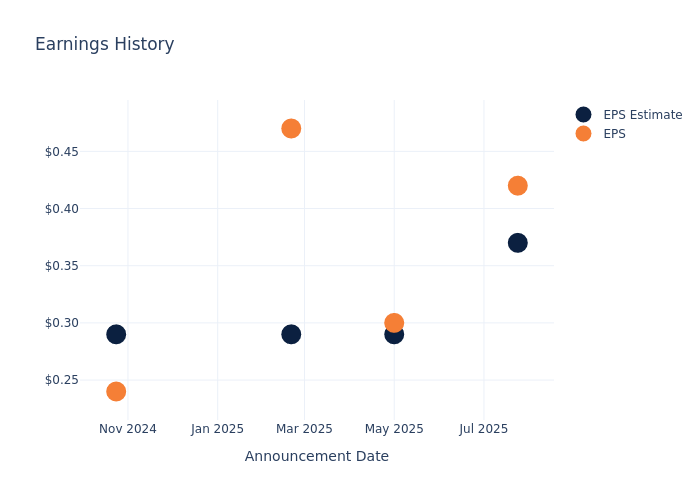 eps graph
