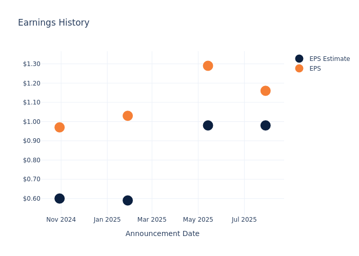eps graph