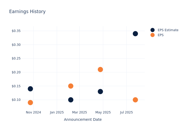 eps graph