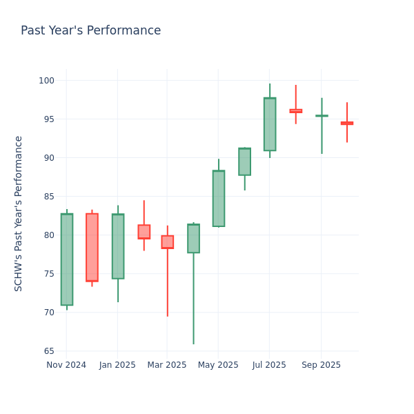 Past Year Chart