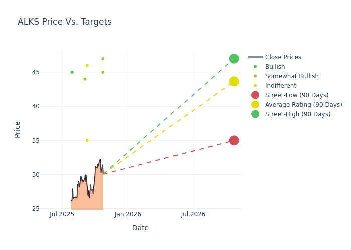 price target chart