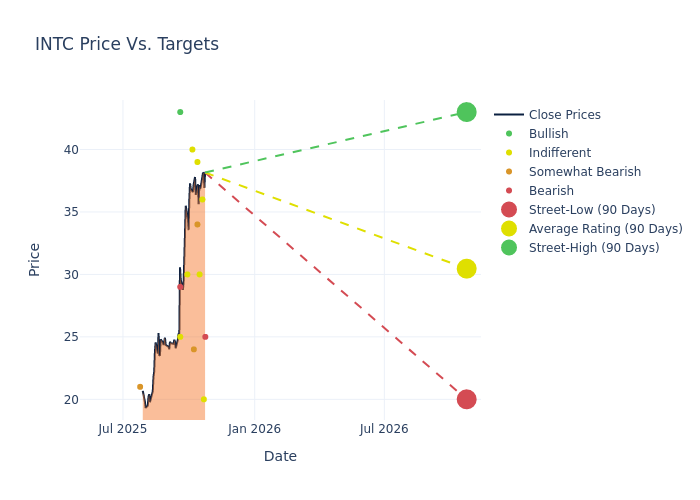 price target chart