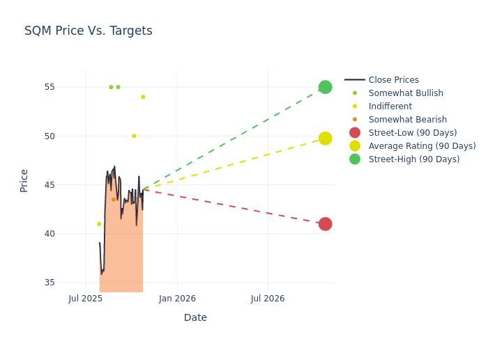 price target chart