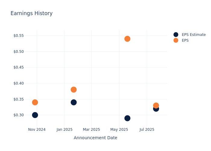 eps graph