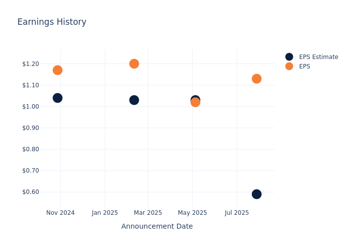 eps graph