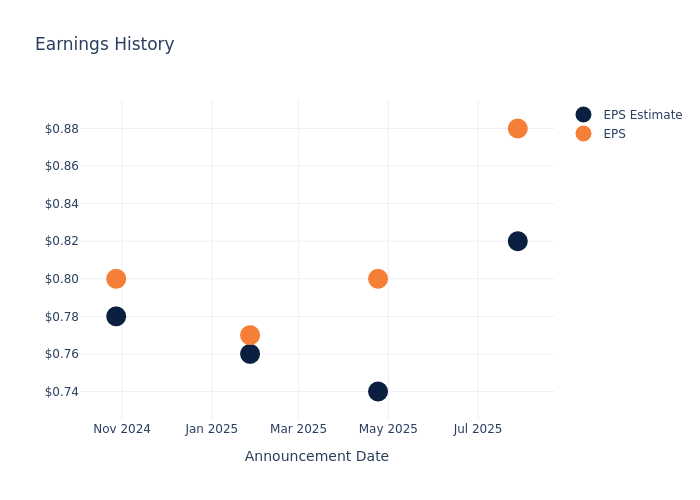 eps graph