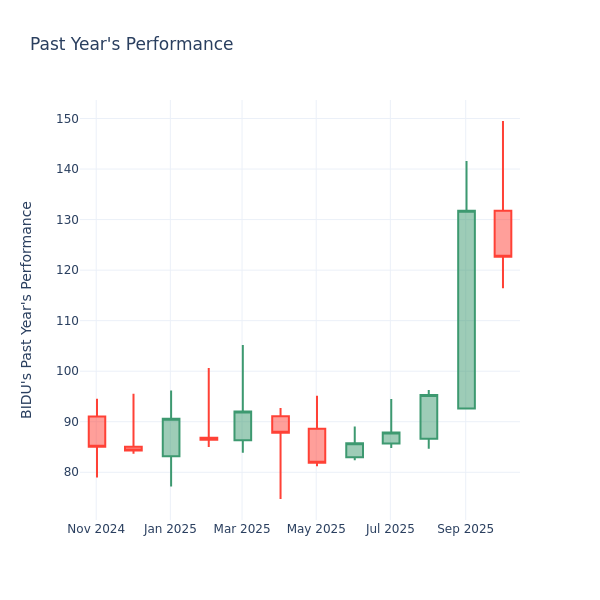 Past Year Chart