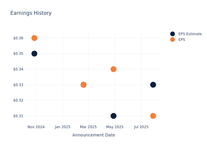 eps graph
