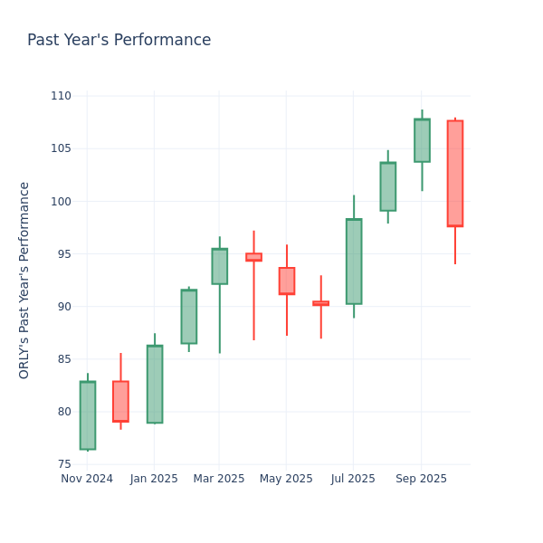 Past Year Chart