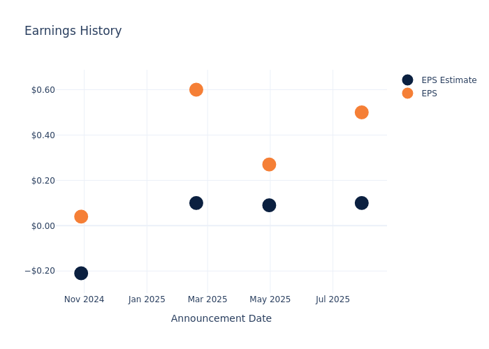 eps graph
