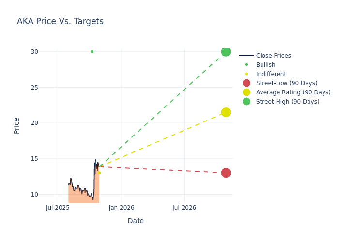 price target chart