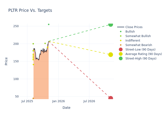 price target chart