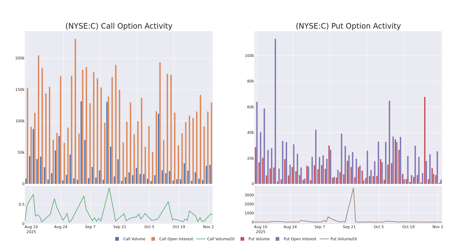Options Call Chart