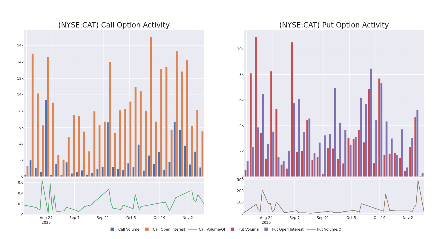 Options Call Chart
