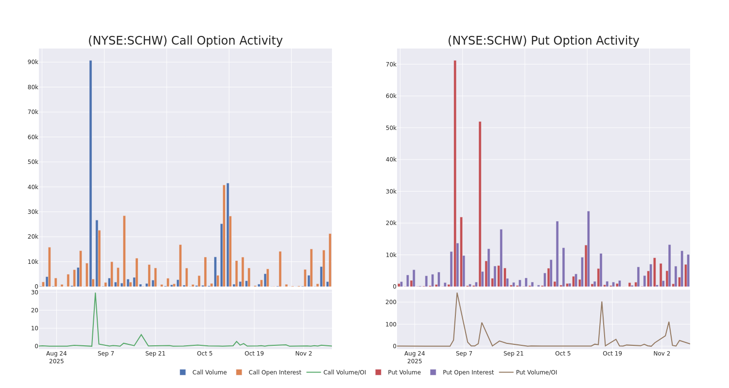 Options Call Chart