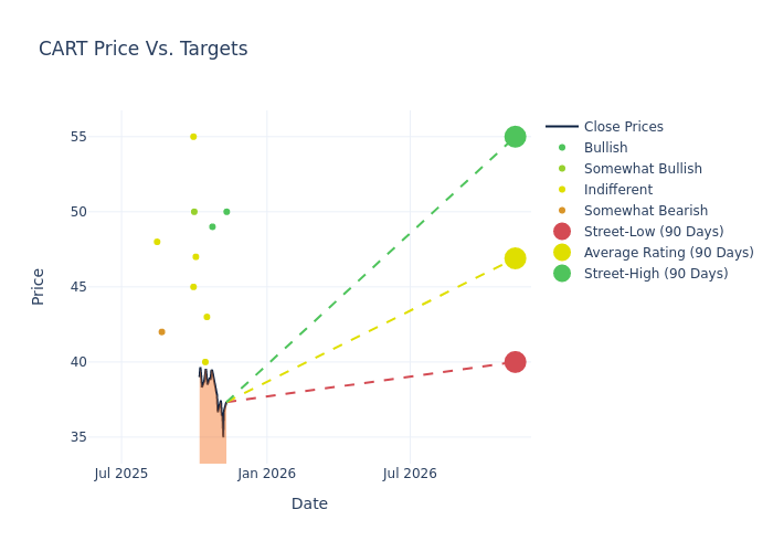 price target chart
