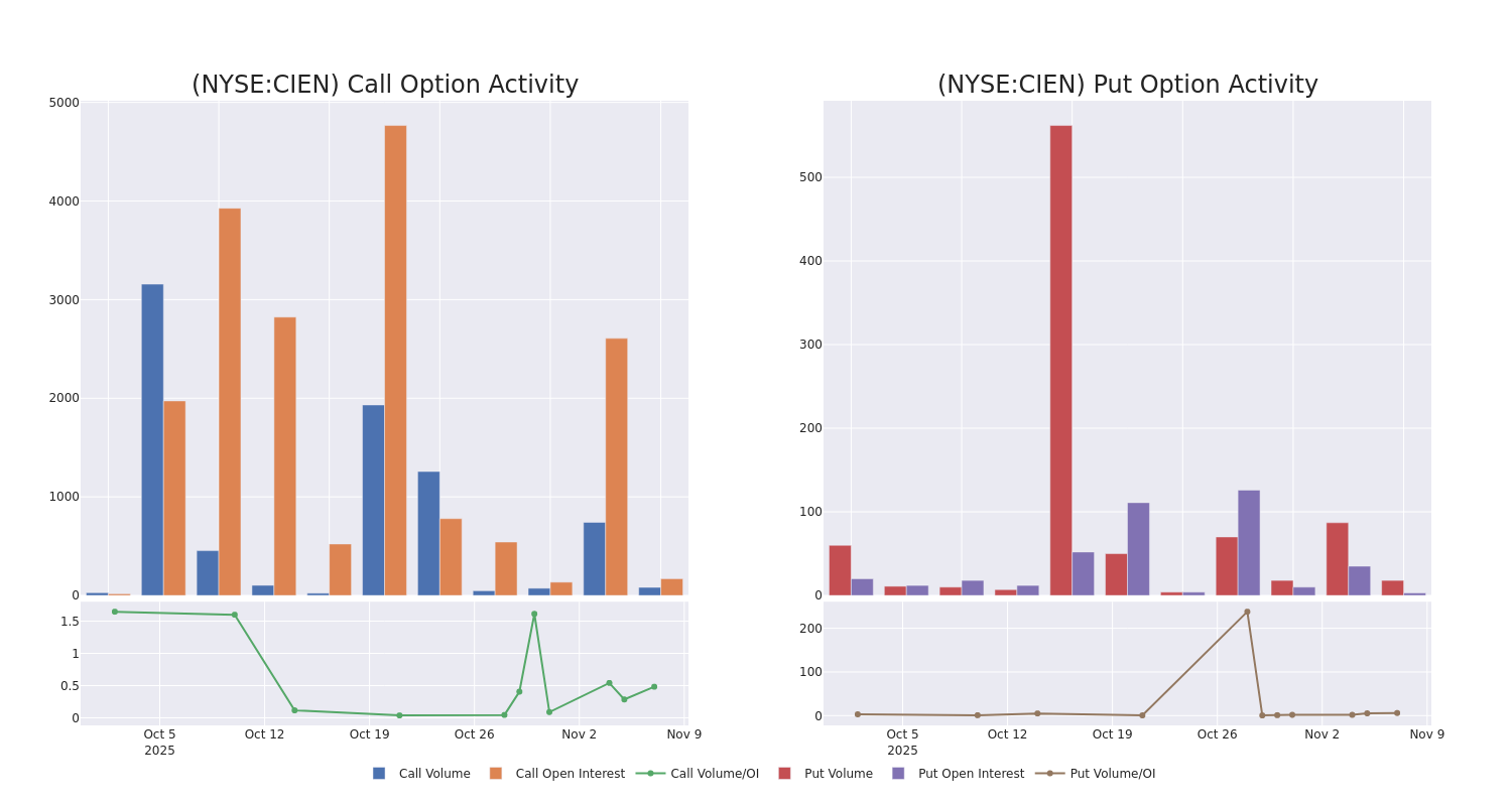 Options Call Chart