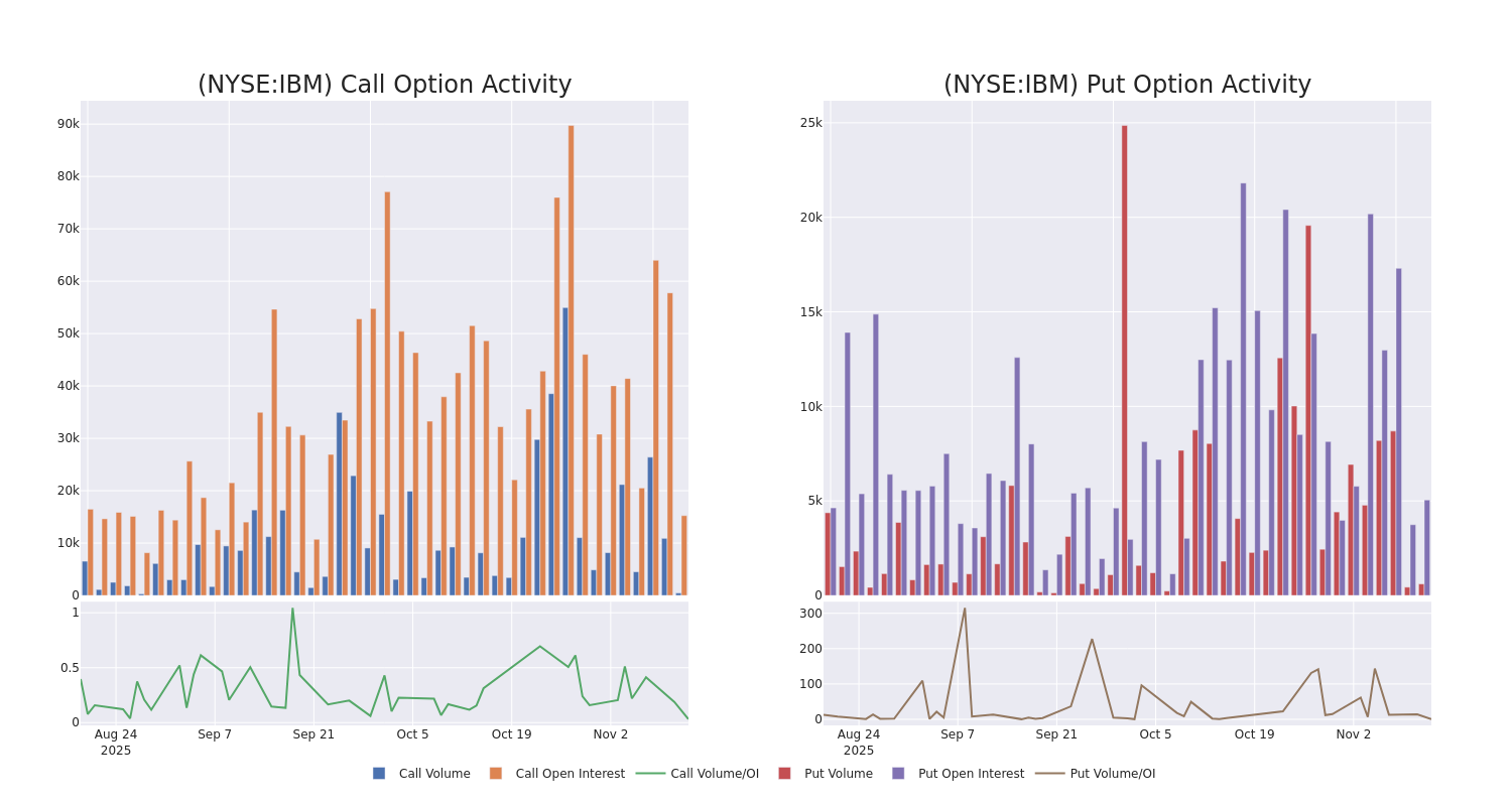 Options Call Chart