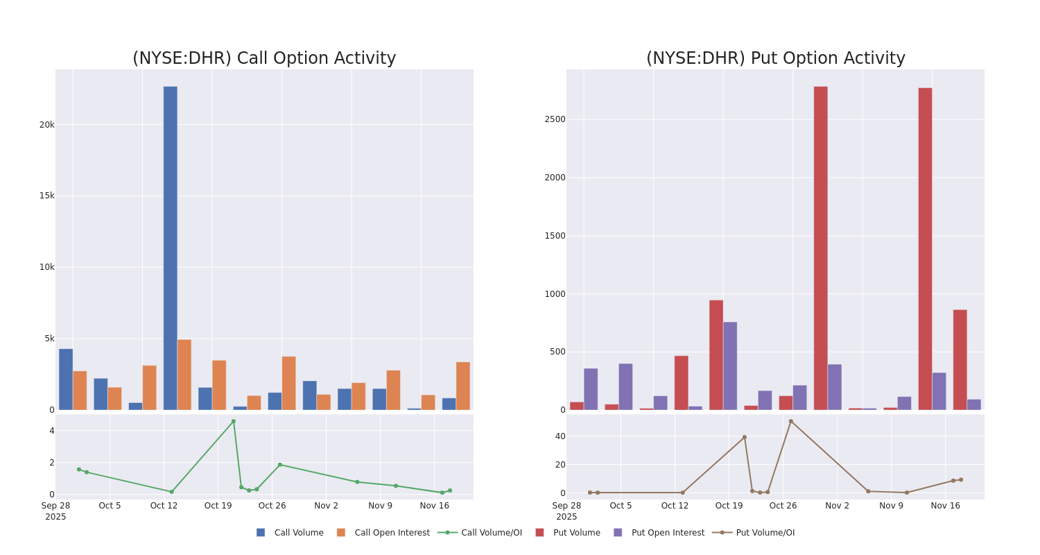 Options Call Chart