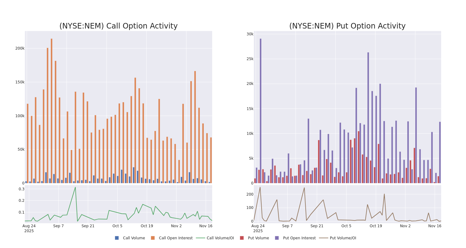 Options Call Chart