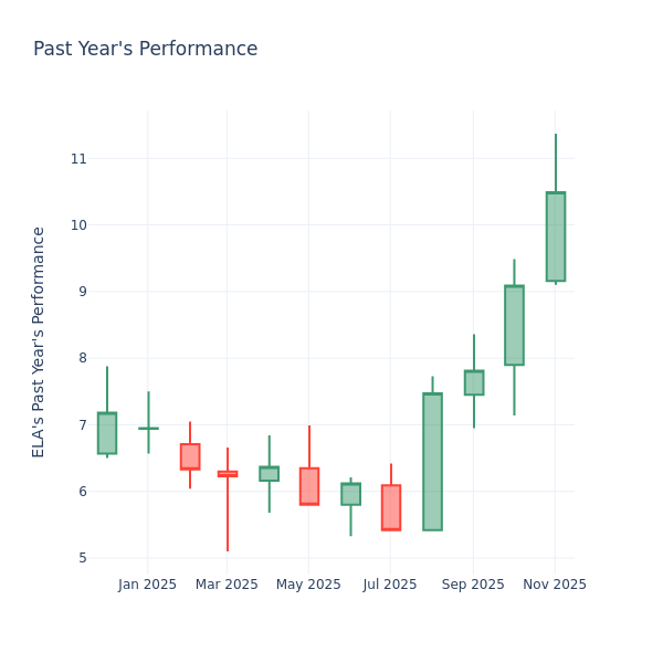 Past Year Chart