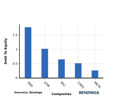 ratio dette par rapport aux capitaux propres