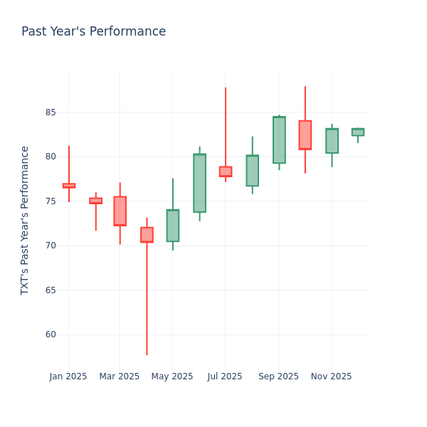 Graphique de l'année dernière