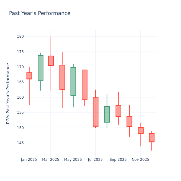 Graphique de l'année dernière