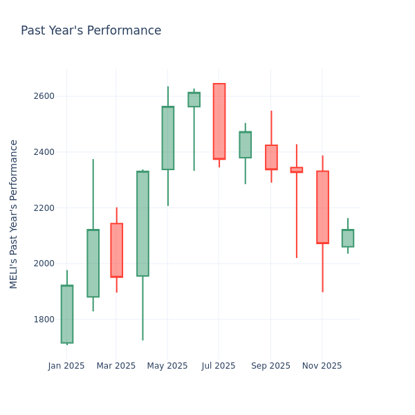 Graphique de l'année dernière
