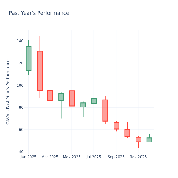 Graphique de l'année dernière