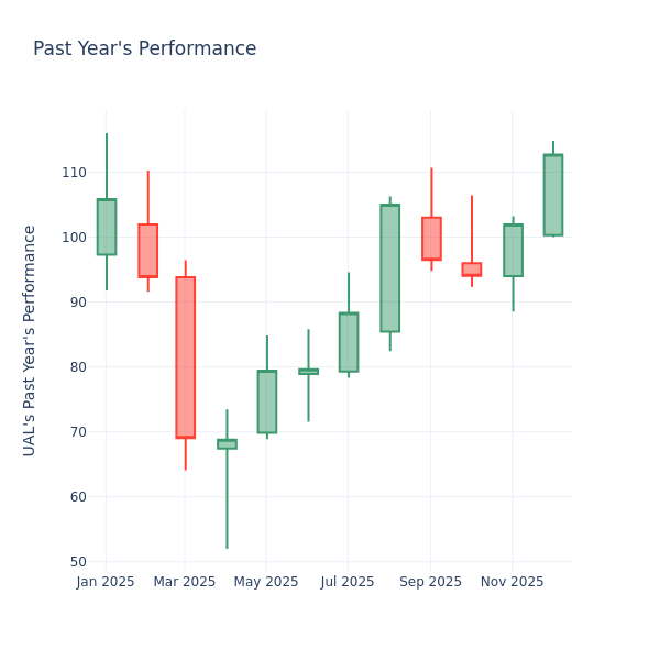 Graphique de l'année dernière