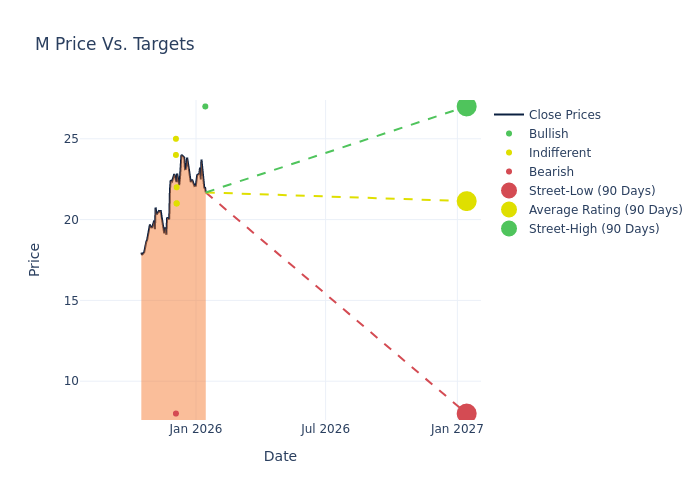 price target chart