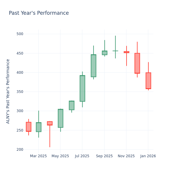 Past Year Chart