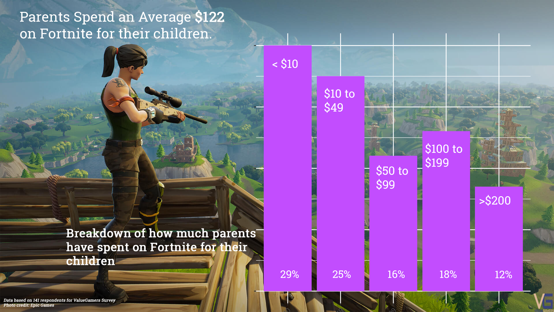 7 Crazy Fortnite Stats — And How Virtual Fashion Is Driving In-Game Purchases