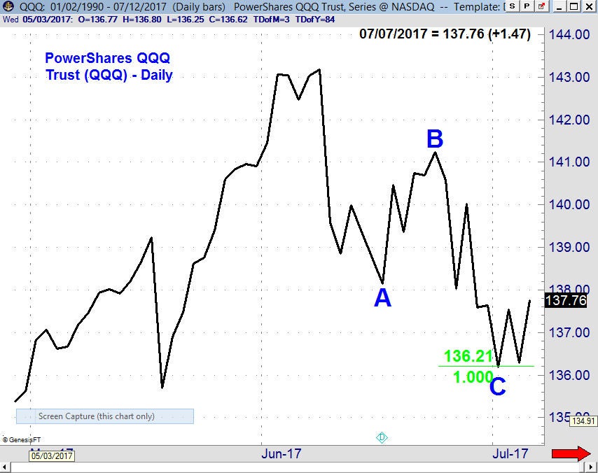 Qqq Premarket Chart