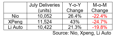 Nio July Deliveries Fall 22 Sequentially EV Maker Flags Production