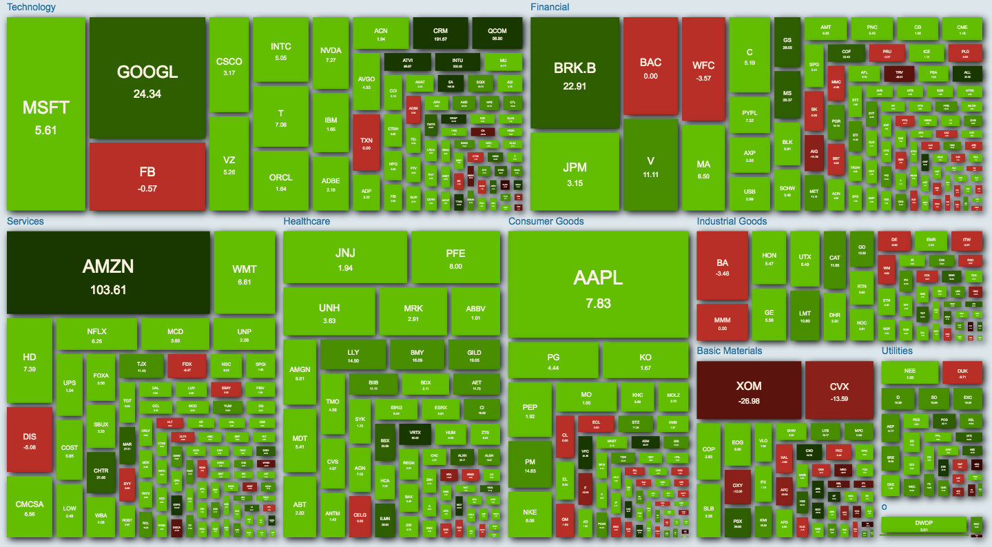 Sp 500 Heat Map - Maps Model Online