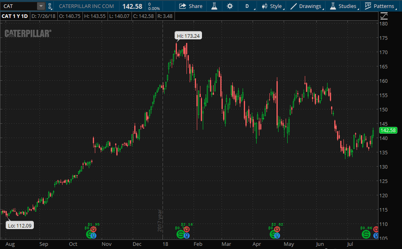 Caterpillar Earnings Preview Economic Outlook Seems Good, Tariffs