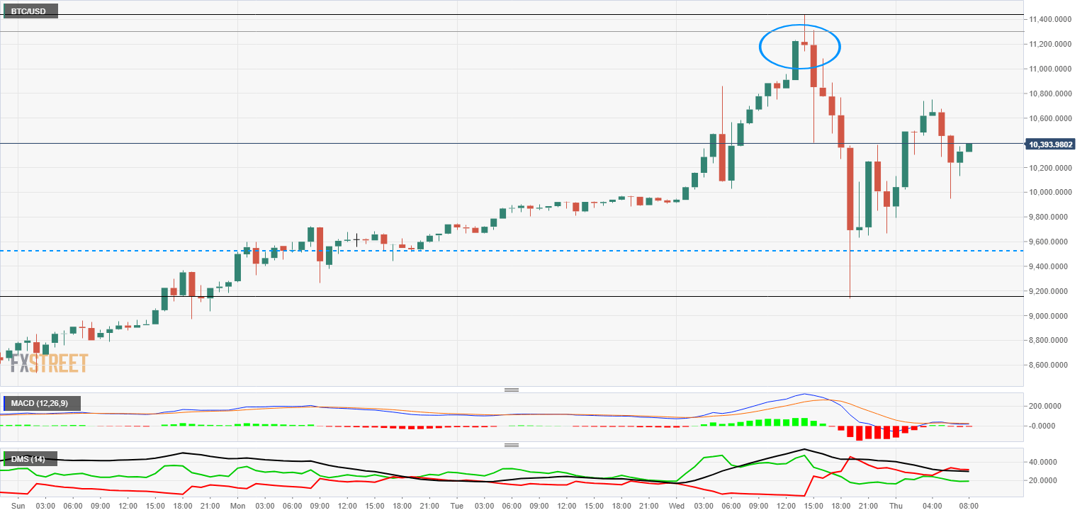 Bitcoin Daily Candlestick Chart