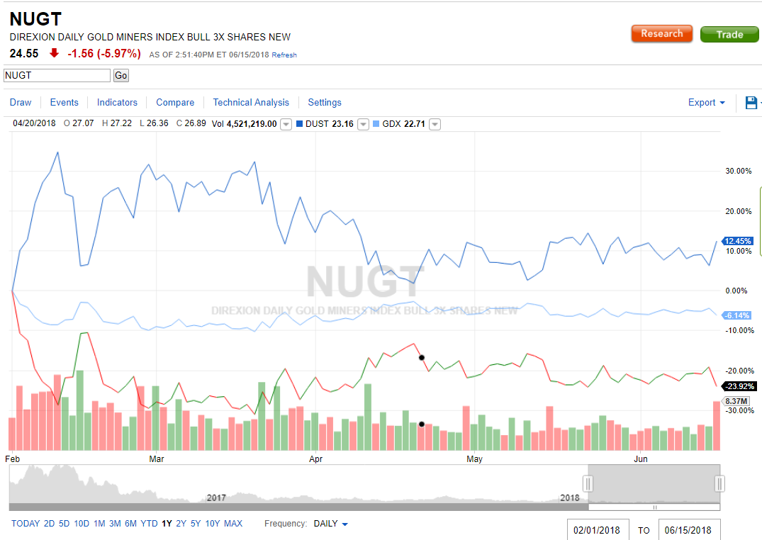 Nugt After Hours Chart