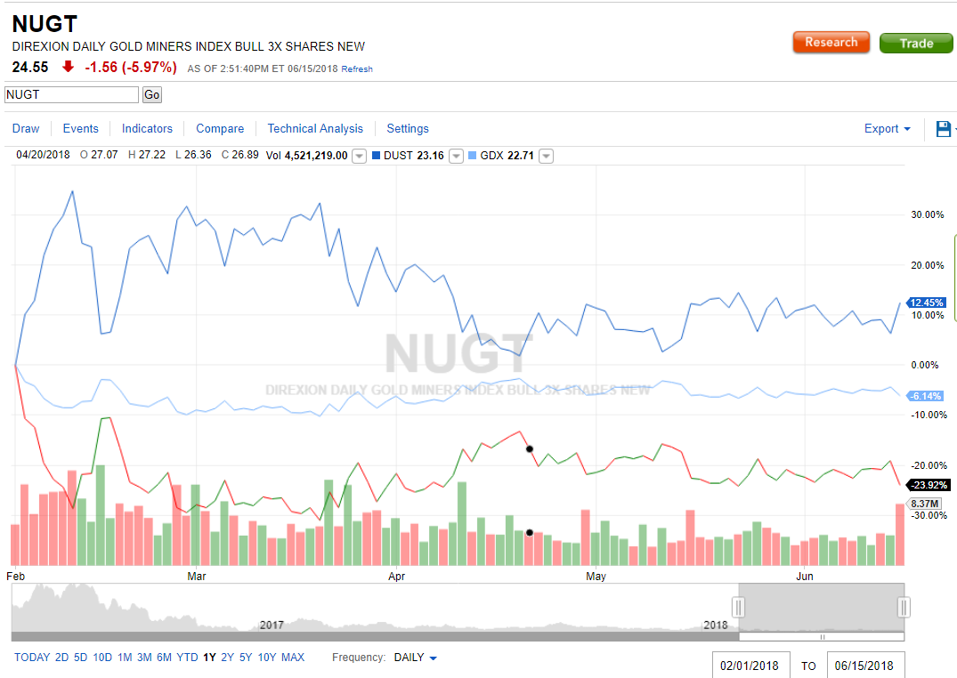 Nugt Chart History