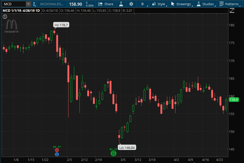 Earnings McDonald's Reports On Monday As It Continues On New