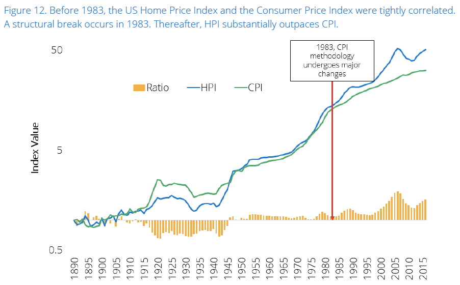 50 Year Real Estate Chart