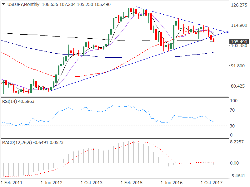 Usd Jpy Long Term Chart