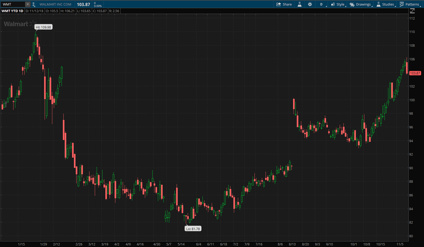 Walmart 10 Year Stock Chart